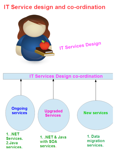 IT Services Design co-ordination