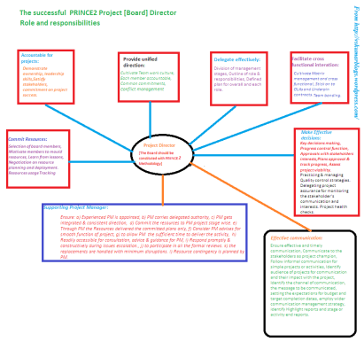 PRINCE2-project board role