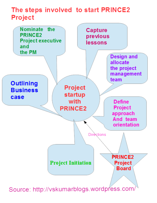 PRINCE2 Project Start Slide2B