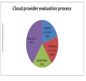 Cloud evaluation-chart
