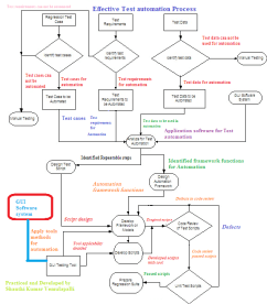 Test Automation - Process