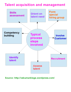Talent Acquisition and management-process