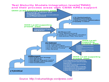 TMMi Vs CMMi-chart