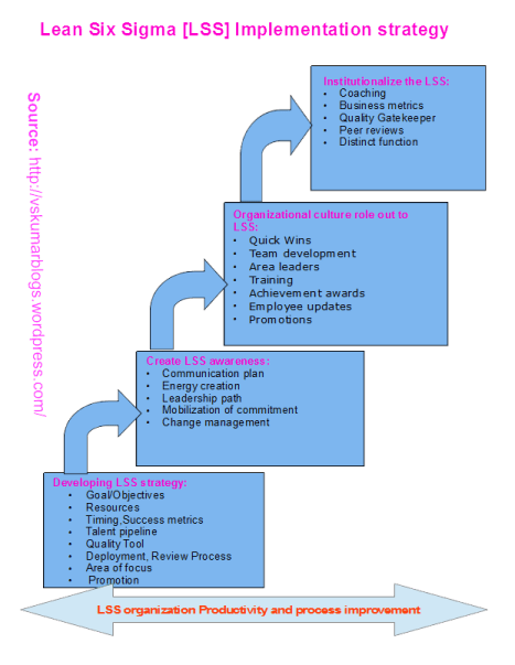 LSS-Implementation strategy