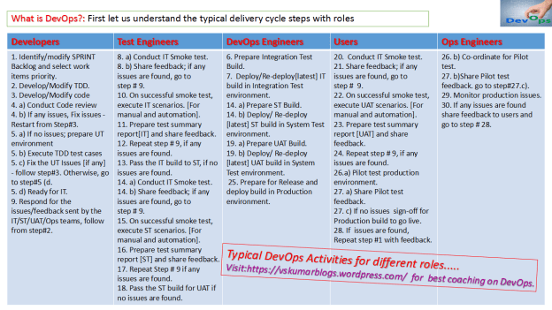 Typical DevOps activities by role