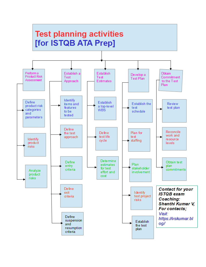 Tmmi-Test planning-activities