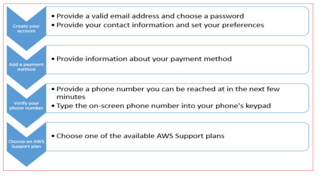 AWS Account-creation flowchart