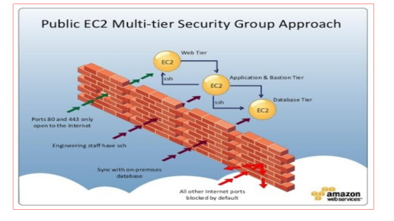 AWS-Security mulit-tier aproach.png