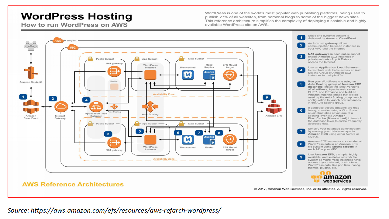 AWS-WP-Hosting setup