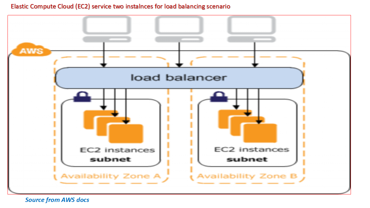 EC2-two instance-ELB-Scenario.png
