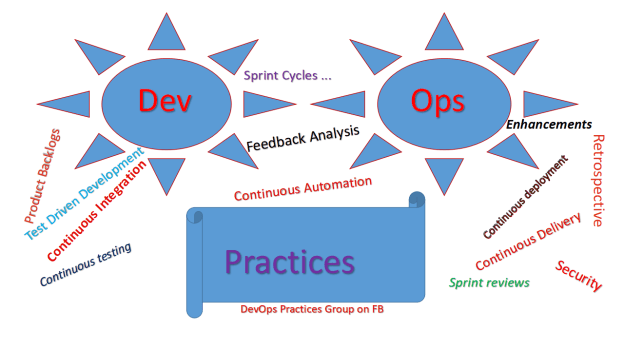 FB-DevOps-Practices Group-page