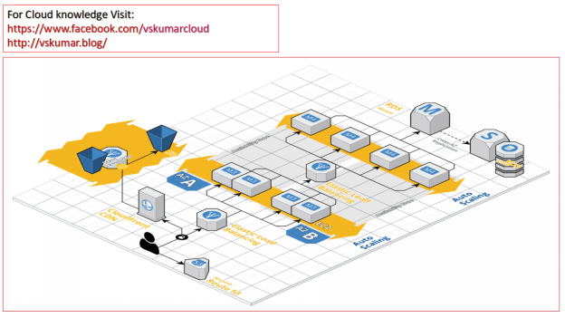 vskumarcloud-build-cloud-architect